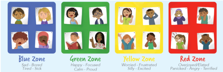 blue, green, yellow and red images indicating the zones of regulation