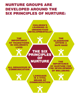 a chart of the six principles of nurture